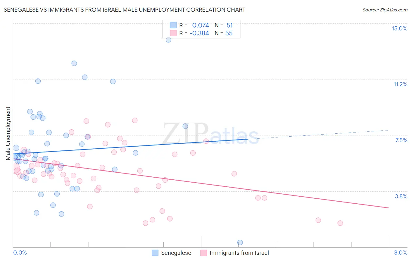 Senegalese vs Immigrants from Israel Male Unemployment