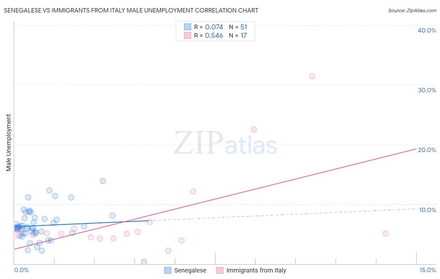 Senegalese vs Immigrants from Italy Male Unemployment