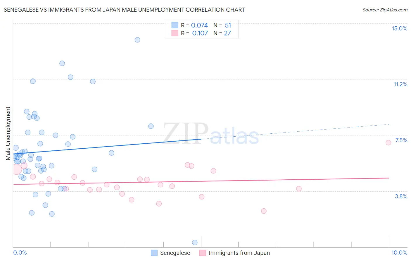 Senegalese vs Immigrants from Japan Male Unemployment