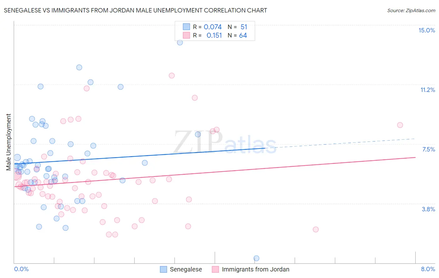 Senegalese vs Immigrants from Jordan Male Unemployment