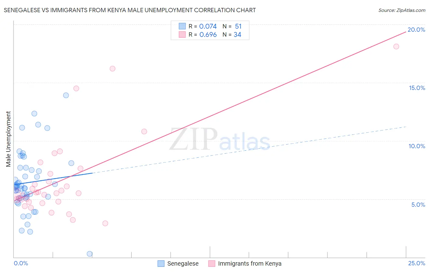 Senegalese vs Immigrants from Kenya Male Unemployment