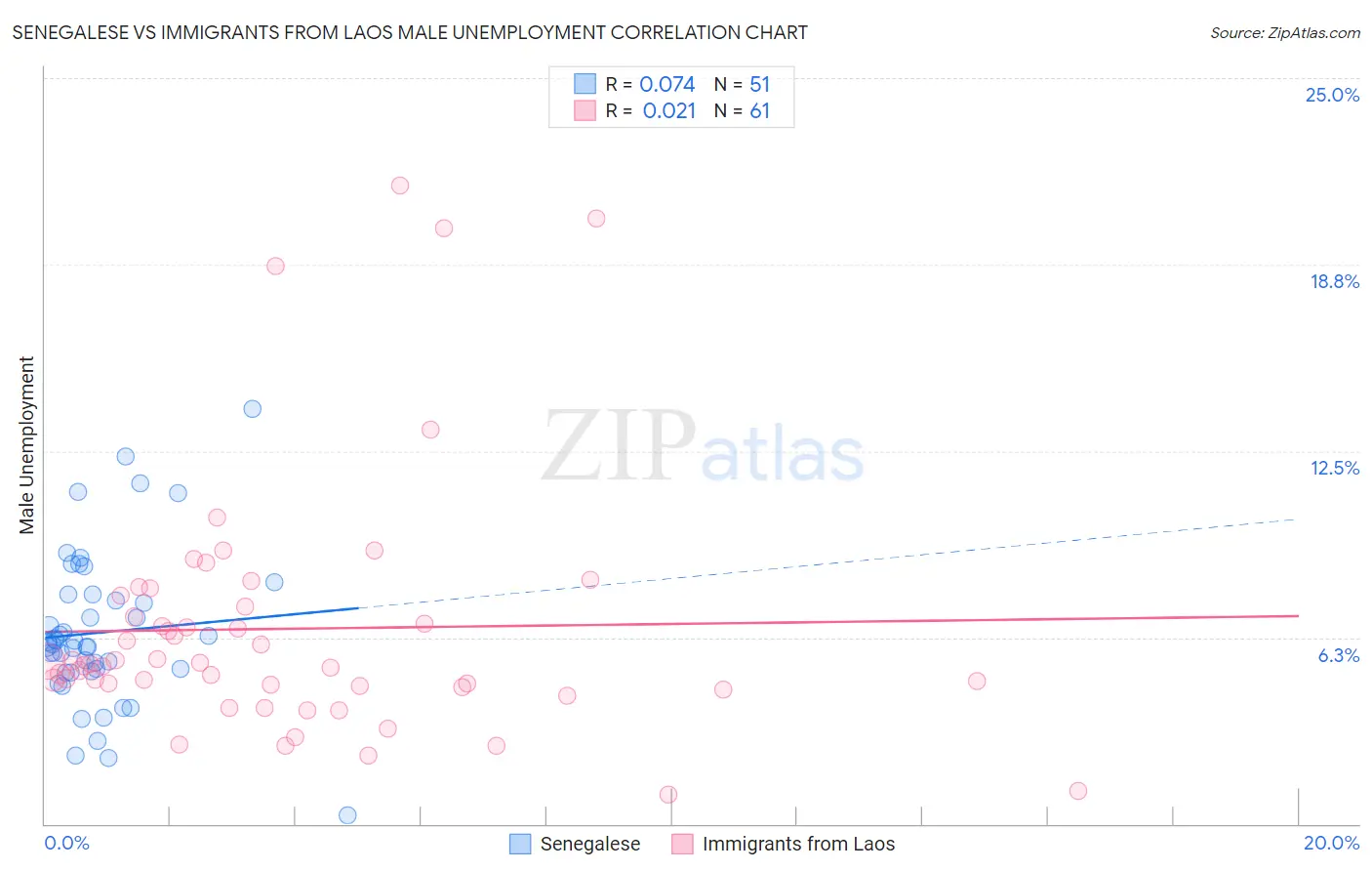 Senegalese vs Immigrants from Laos Male Unemployment