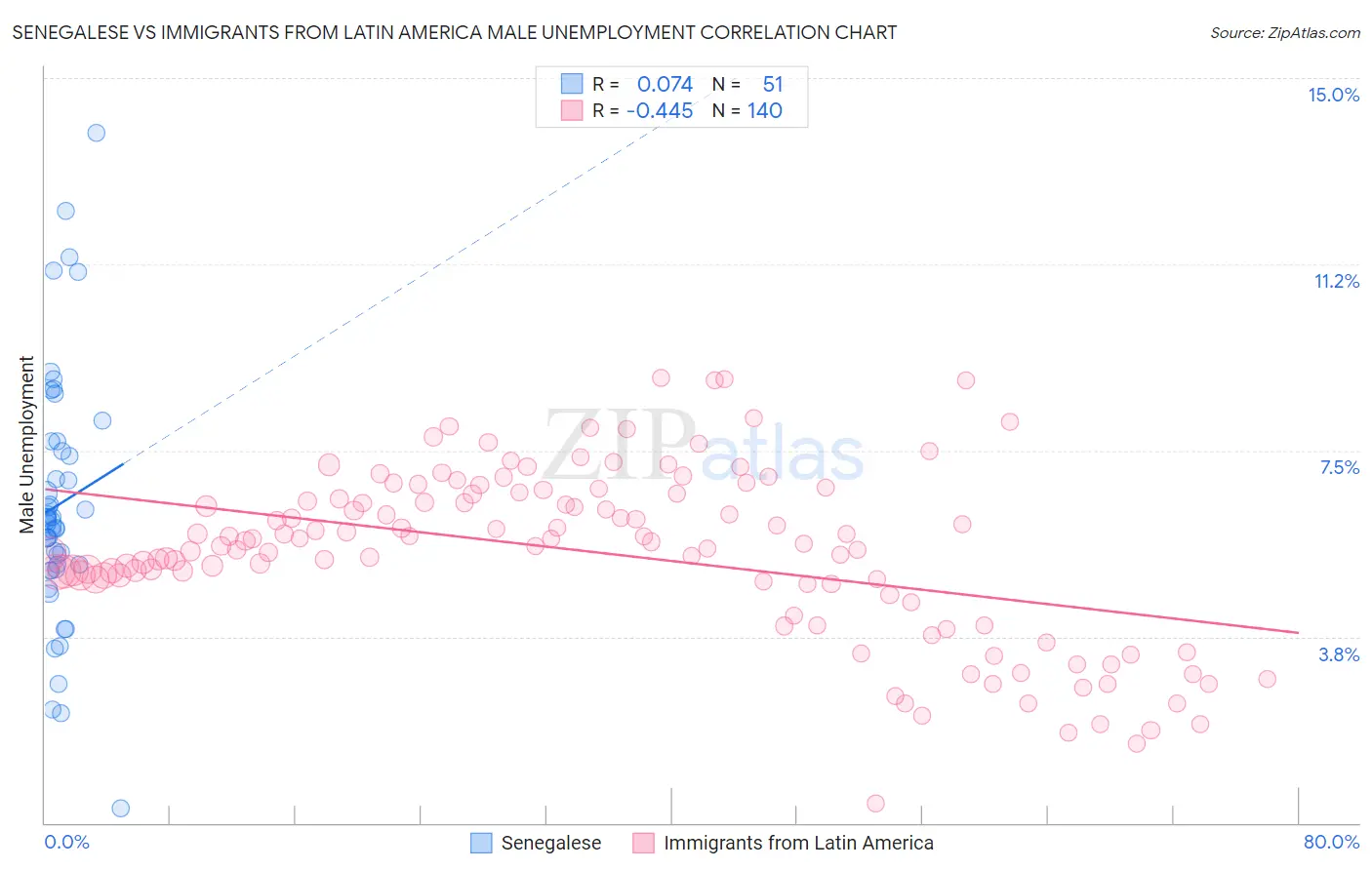 Senegalese vs Immigrants from Latin America Male Unemployment