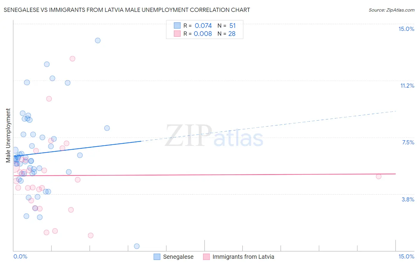 Senegalese vs Immigrants from Latvia Male Unemployment