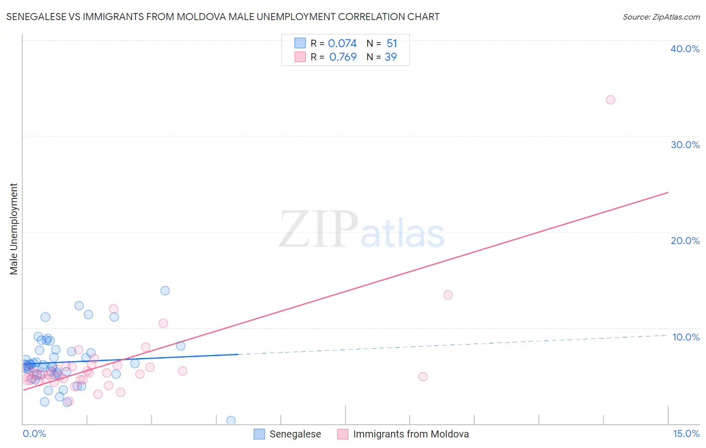 Senegalese vs Immigrants from Moldova Male Unemployment