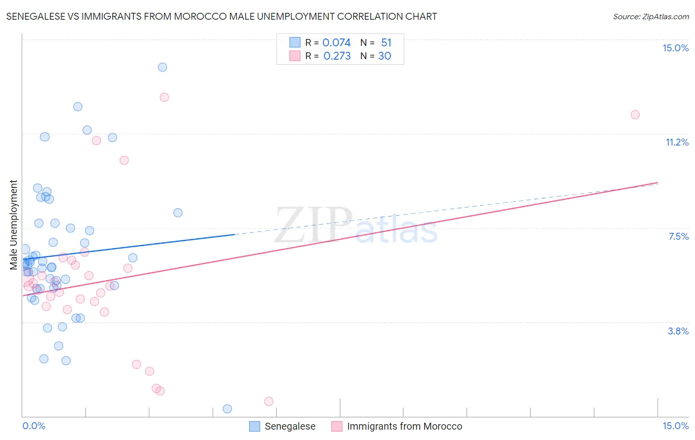 Senegalese vs Immigrants from Morocco Male Unemployment