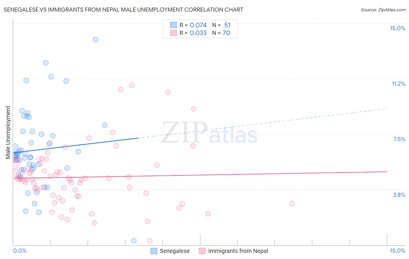 Senegalese vs Immigrants from Nepal Male Unemployment