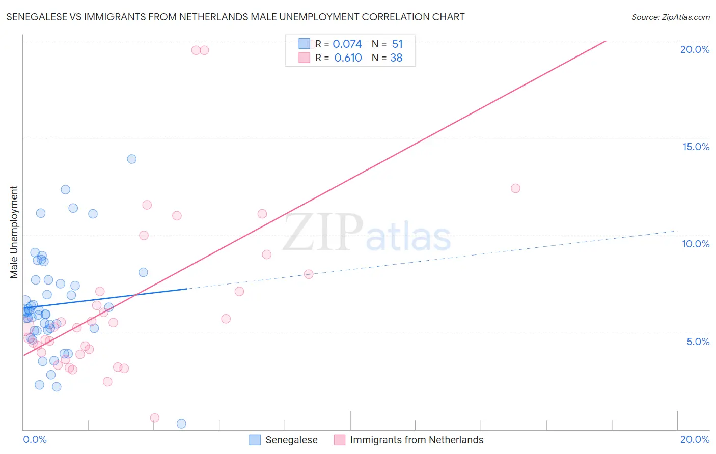 Senegalese vs Immigrants from Netherlands Male Unemployment