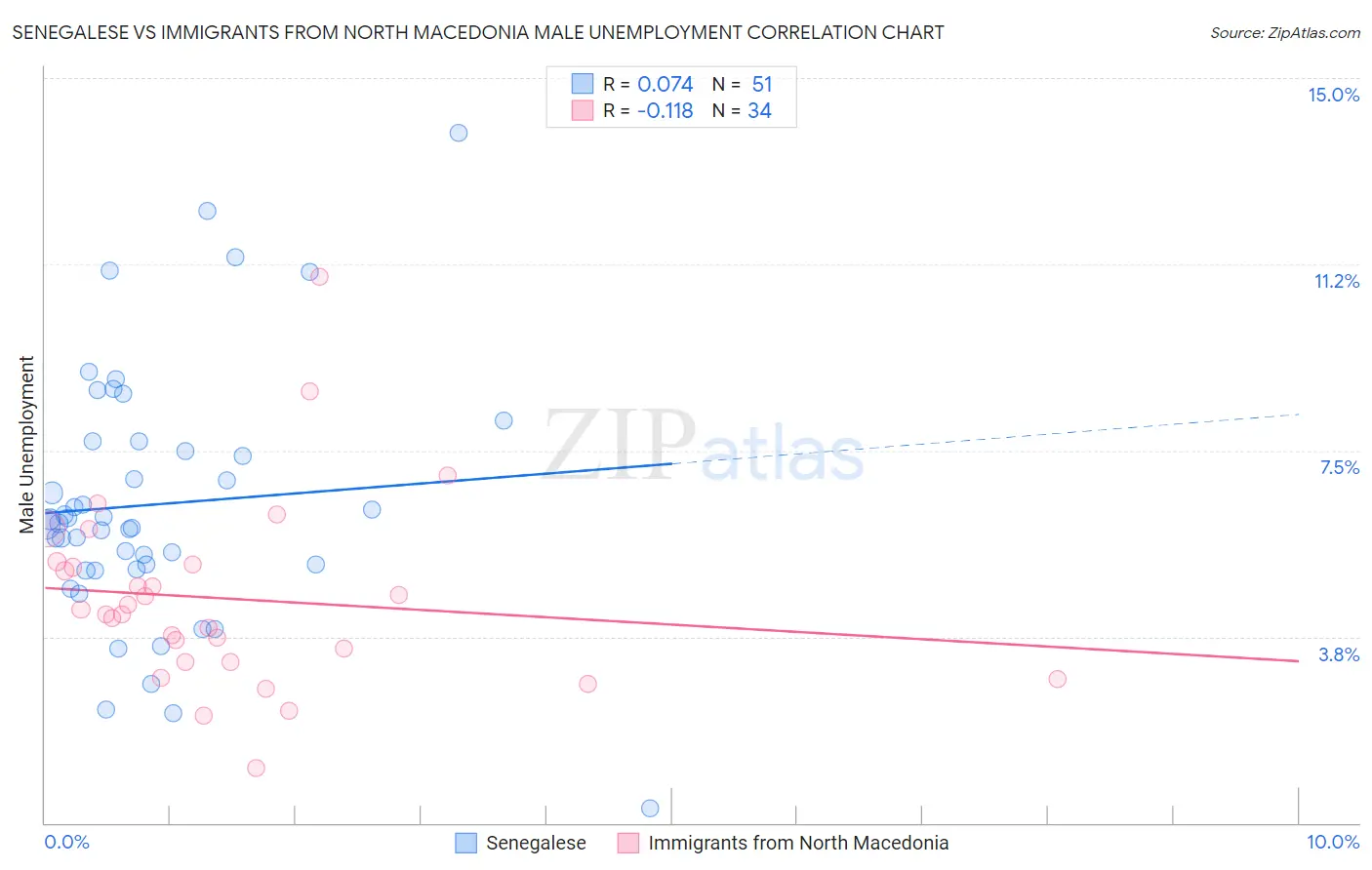 Senegalese vs Immigrants from North Macedonia Male Unemployment