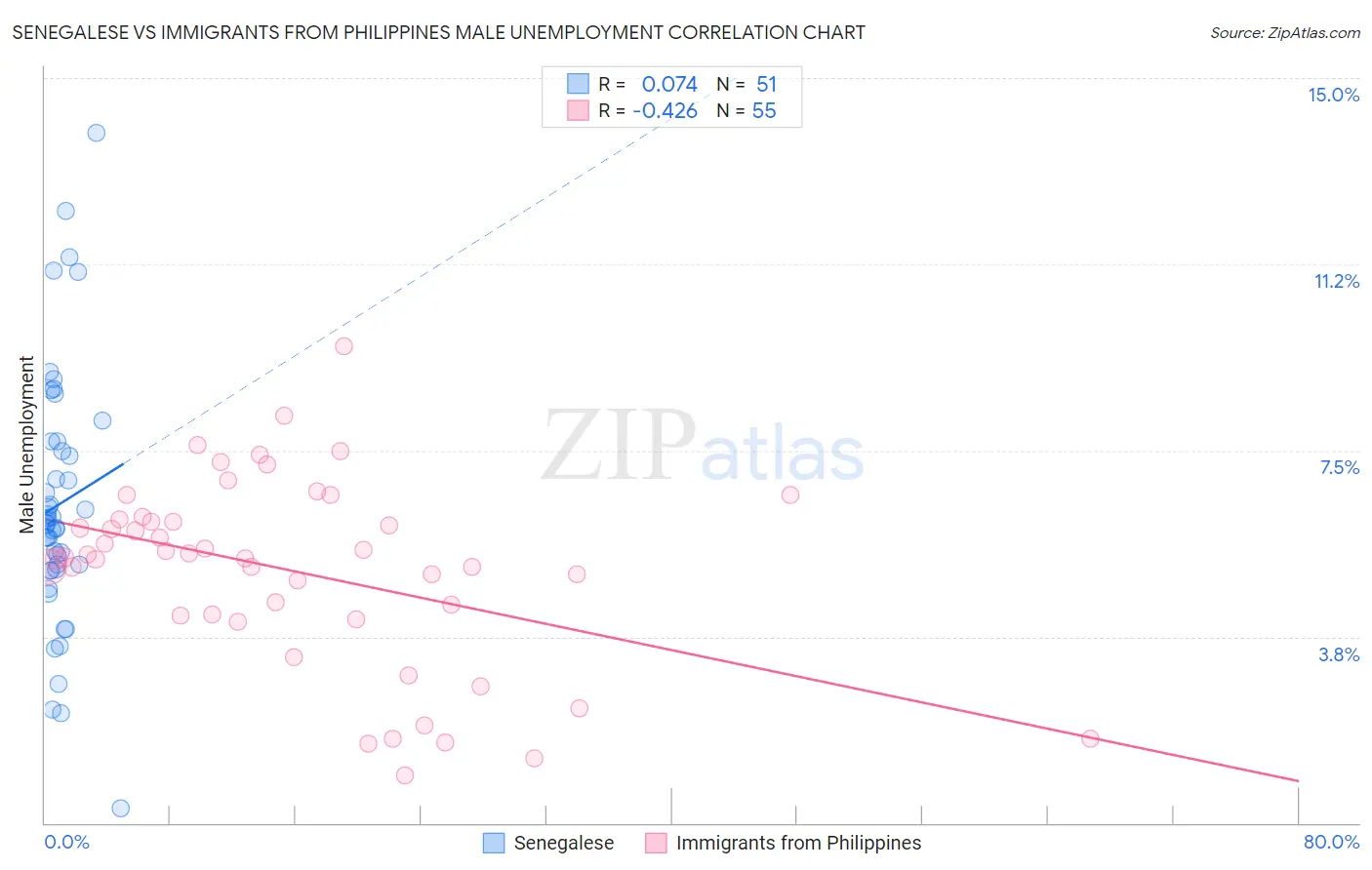 Senegalese vs Immigrants from Philippines Male Unemployment