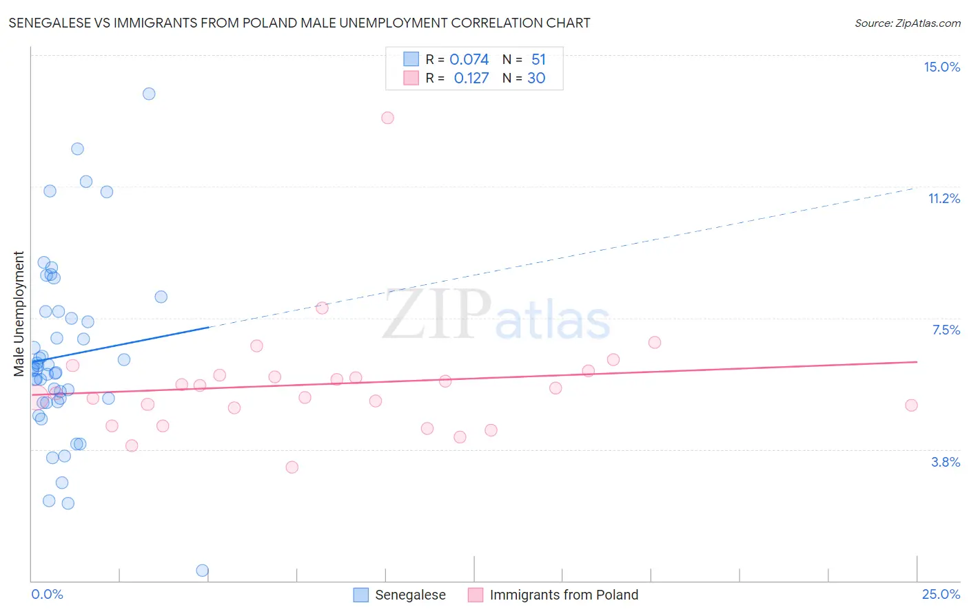 Senegalese vs Immigrants from Poland Male Unemployment