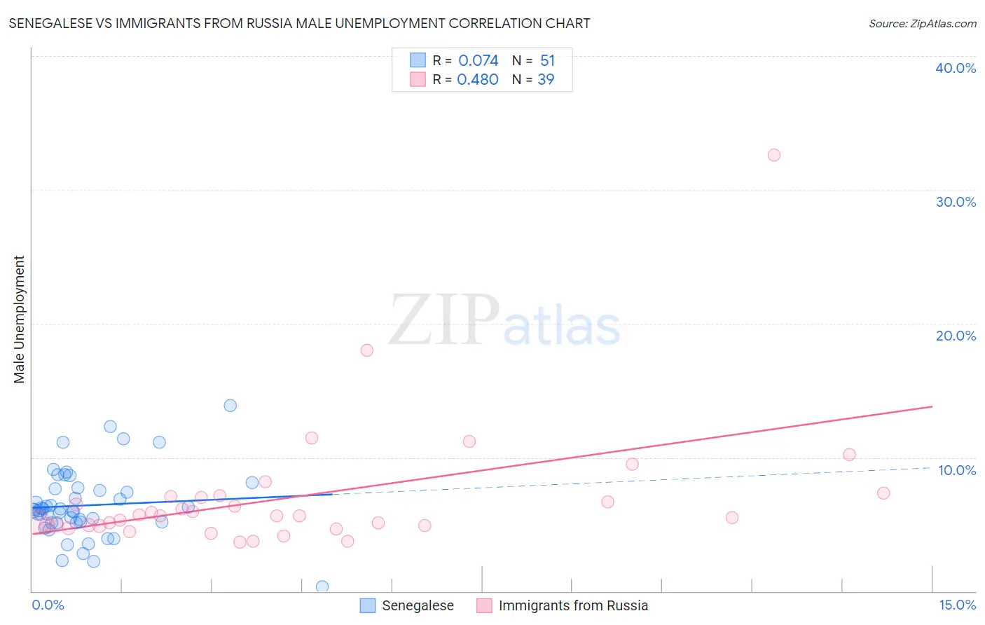 Senegalese vs Immigrants from Russia Male Unemployment