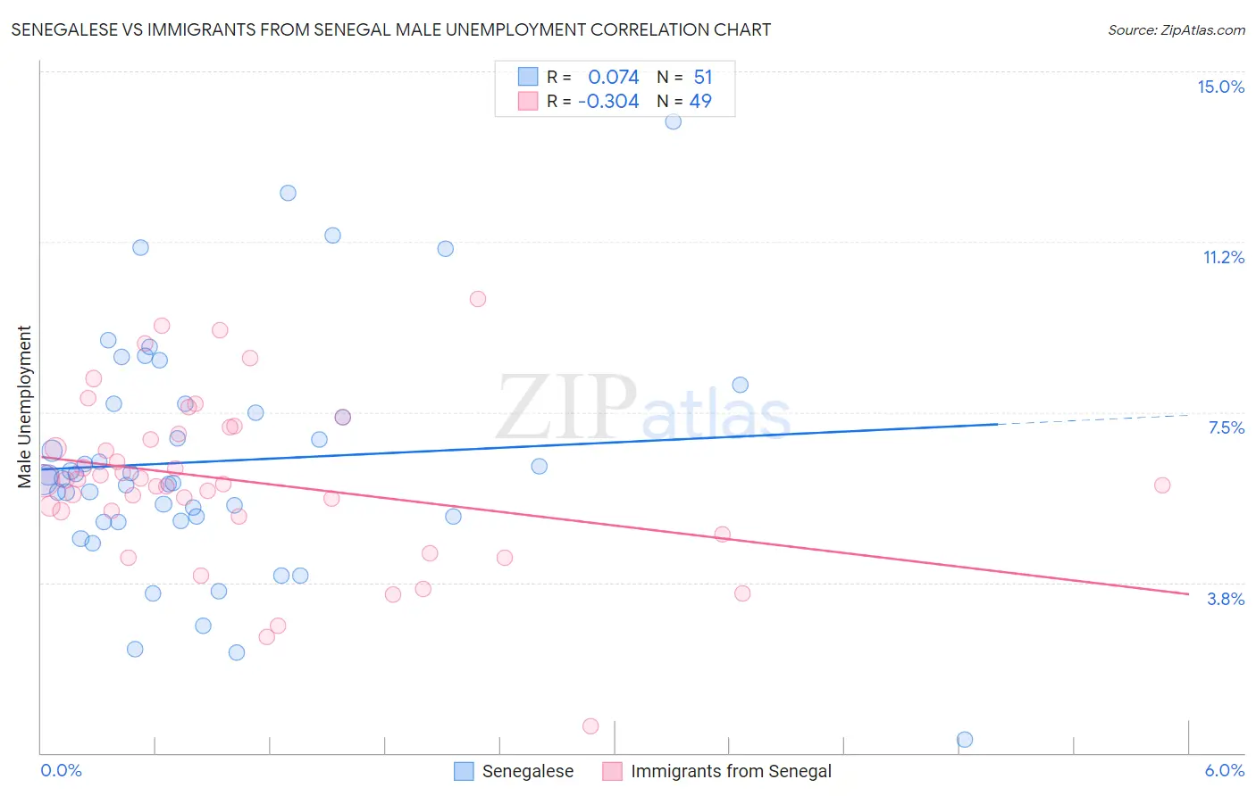 Senegalese vs Immigrants from Senegal Male Unemployment