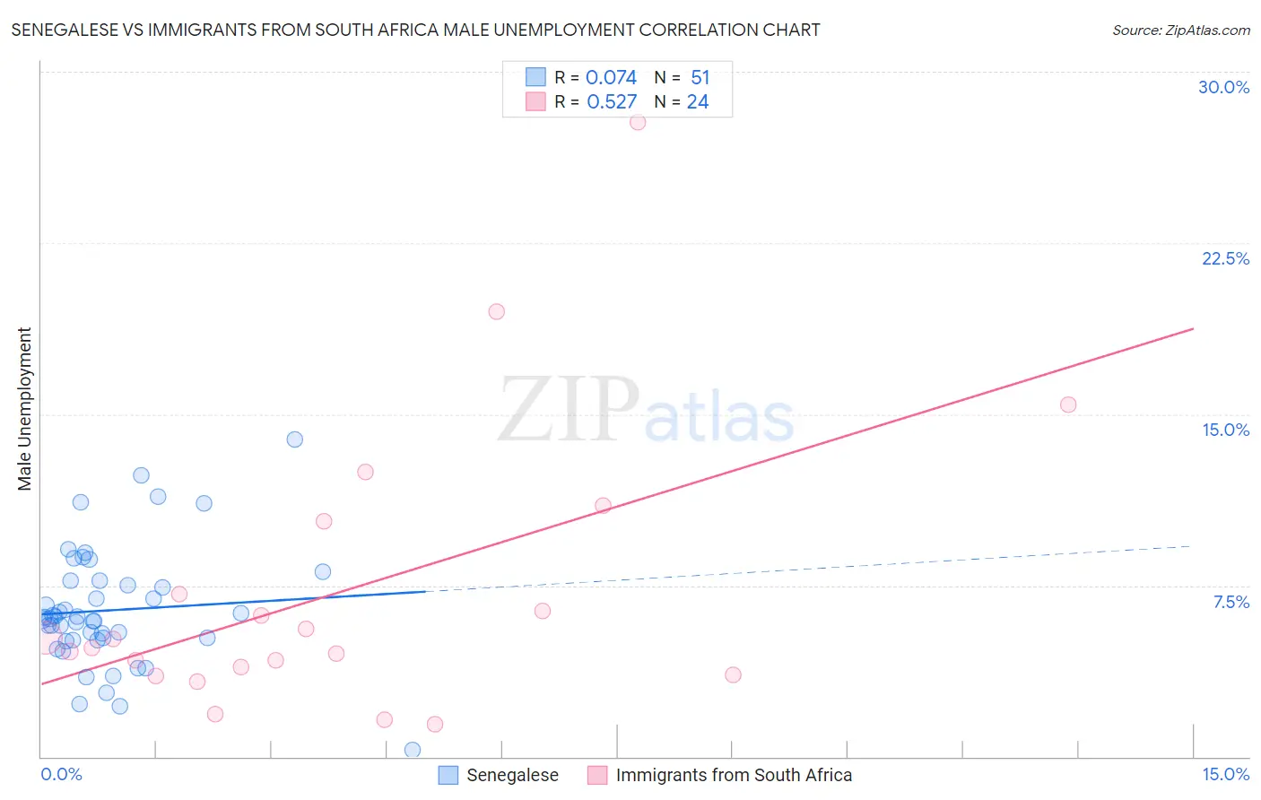 Senegalese vs Immigrants from South Africa Male Unemployment