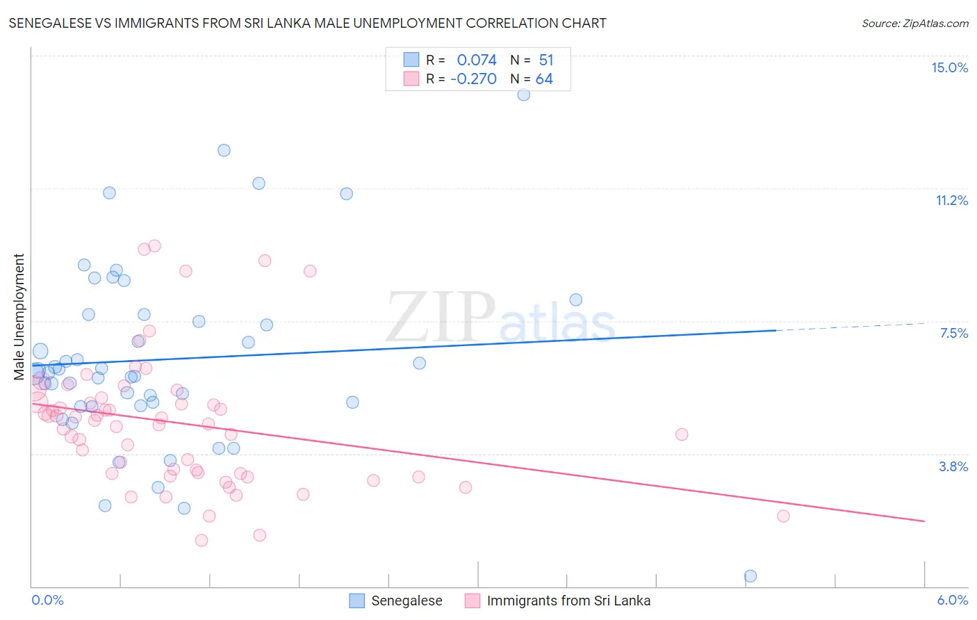 Senegalese vs Immigrants from Sri Lanka Male Unemployment