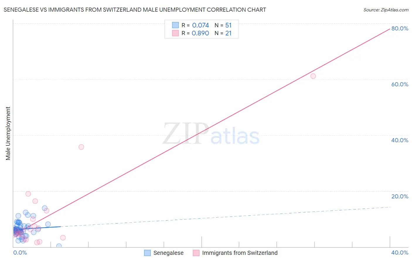 Senegalese vs Immigrants from Switzerland Male Unemployment