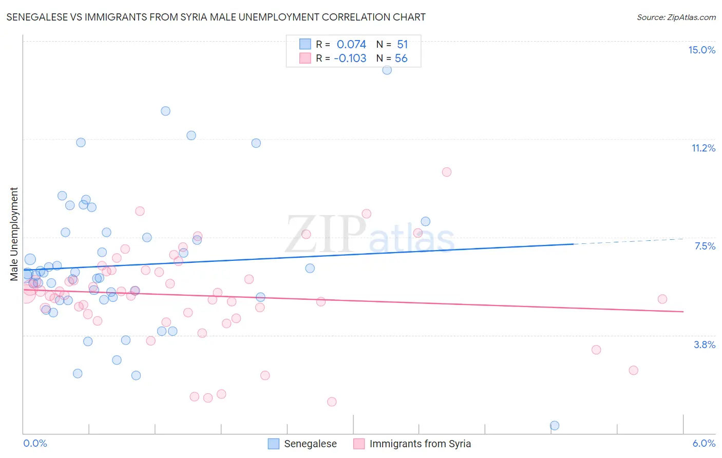 Senegalese vs Immigrants from Syria Male Unemployment