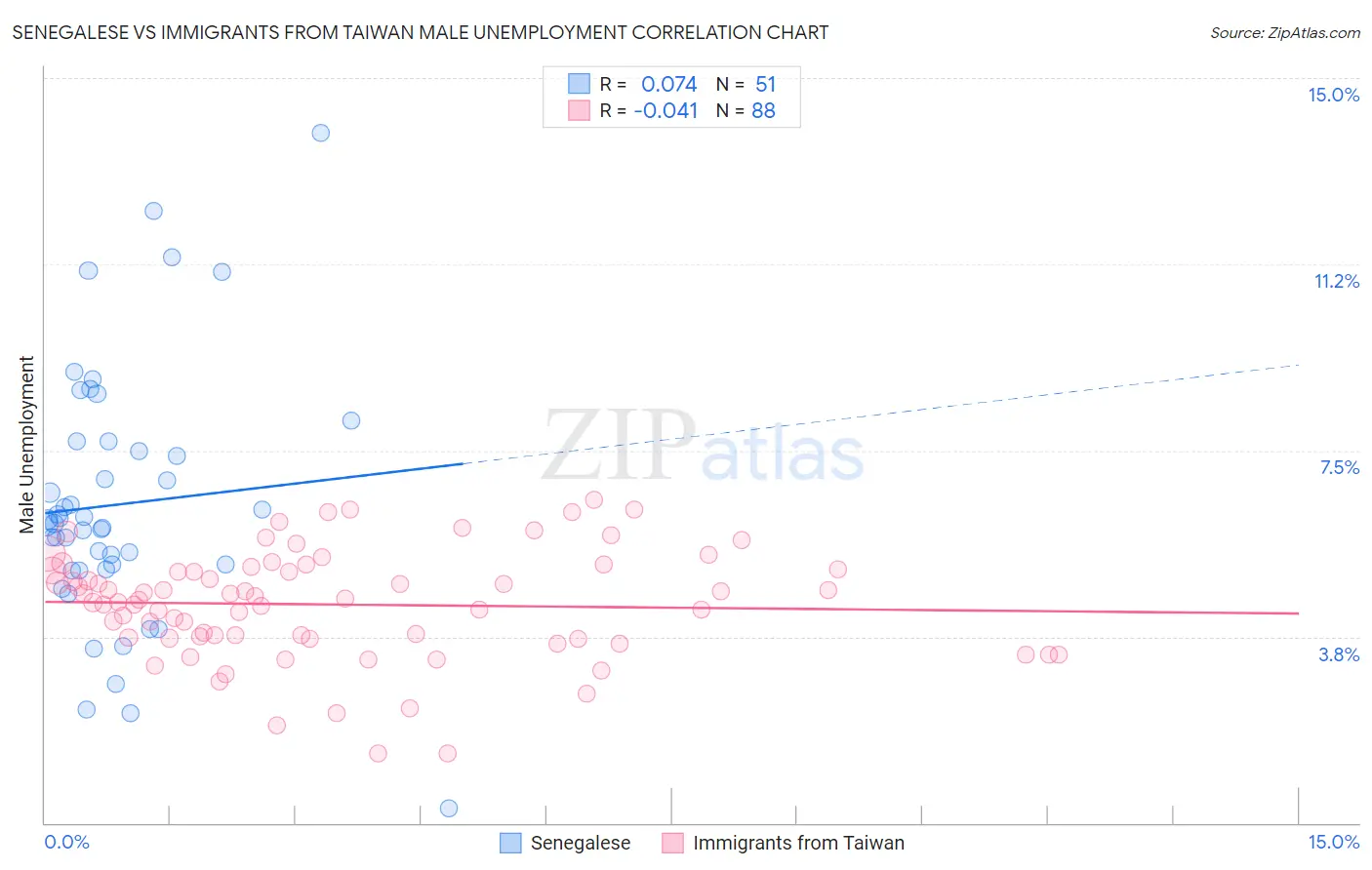 Senegalese vs Immigrants from Taiwan Male Unemployment