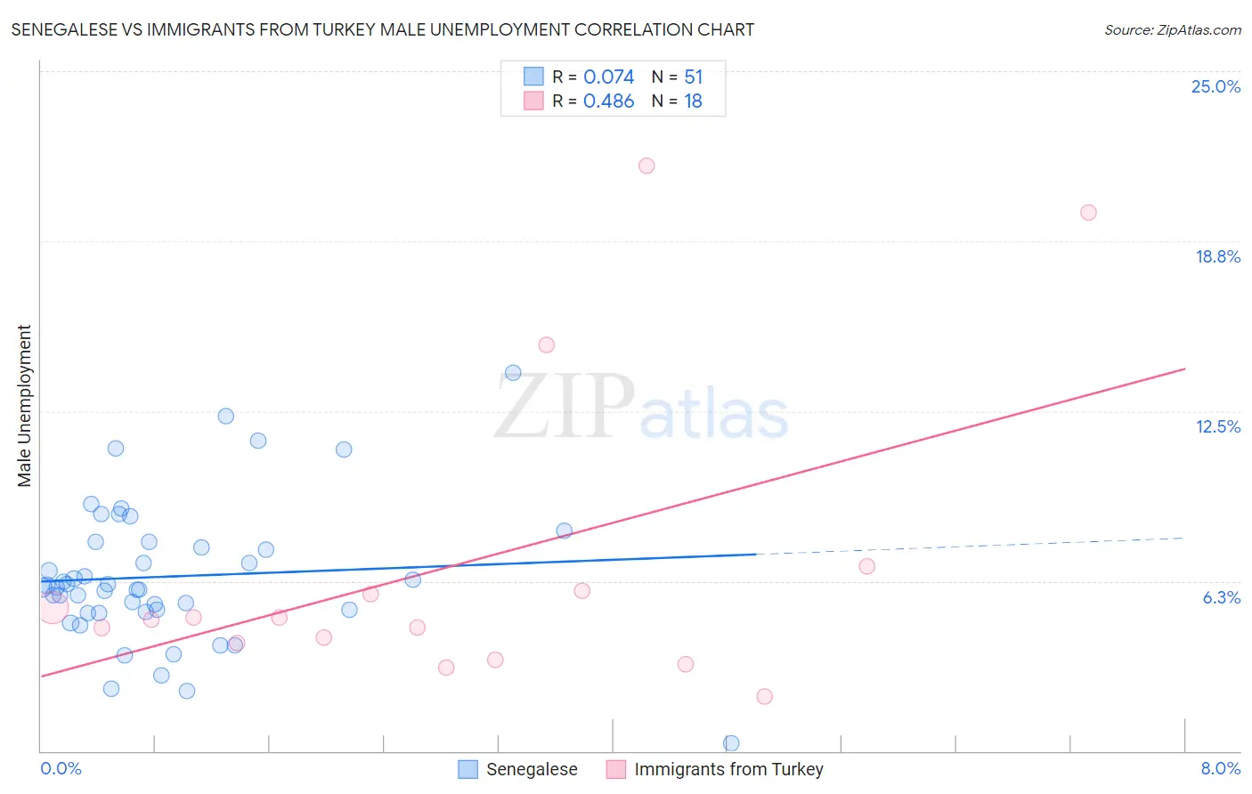 Senegalese vs Immigrants from Turkey Male Unemployment