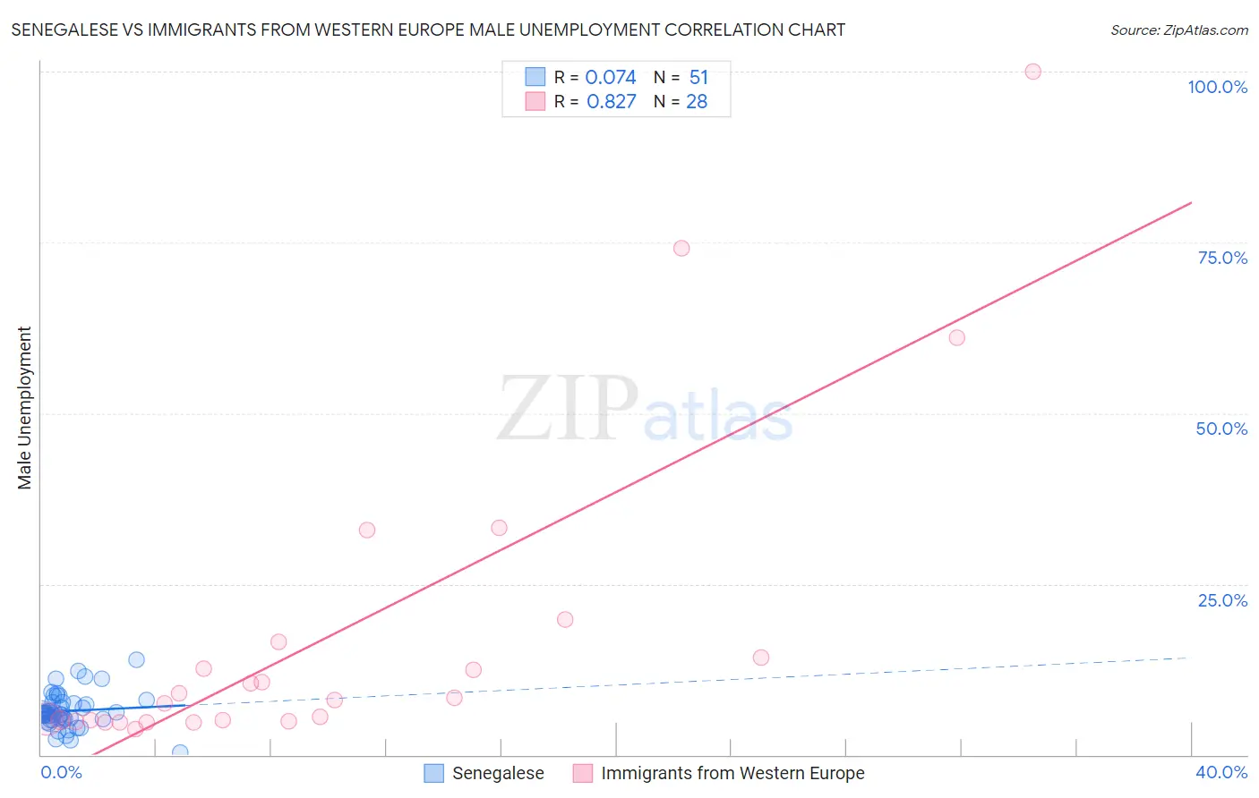 Senegalese vs Immigrants from Western Europe Male Unemployment