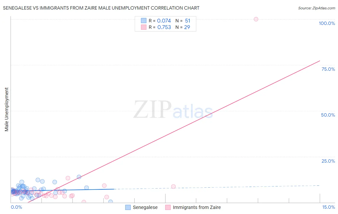 Senegalese vs Immigrants from Zaire Male Unemployment
