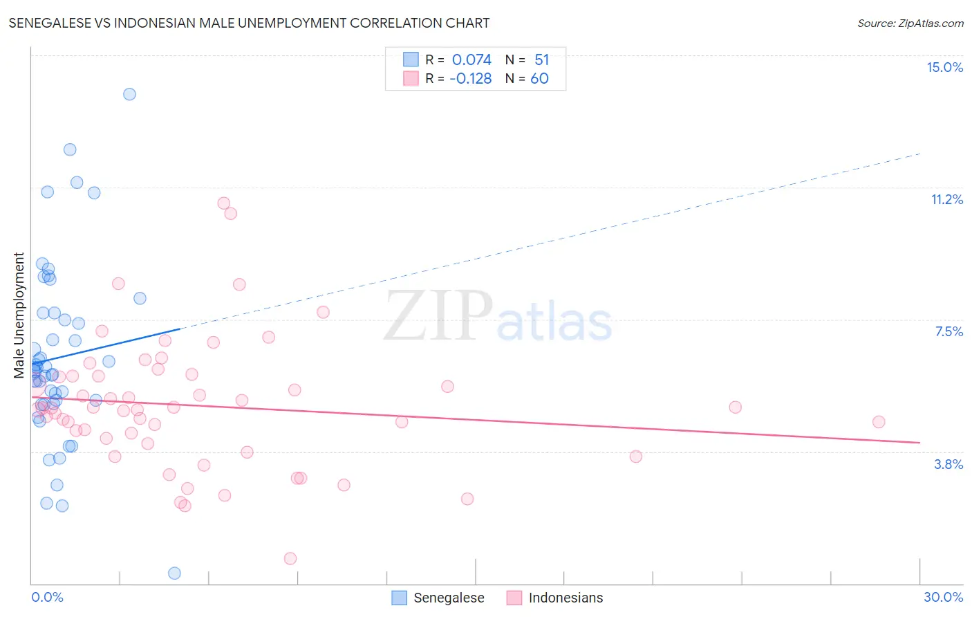 Senegalese vs Indonesian Male Unemployment