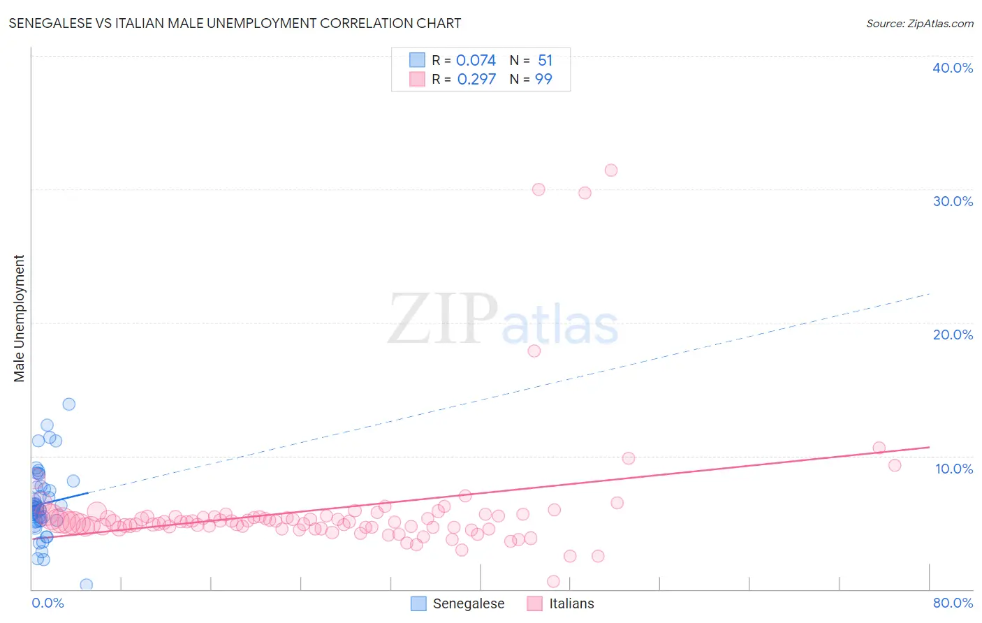 Senegalese vs Italian Male Unemployment