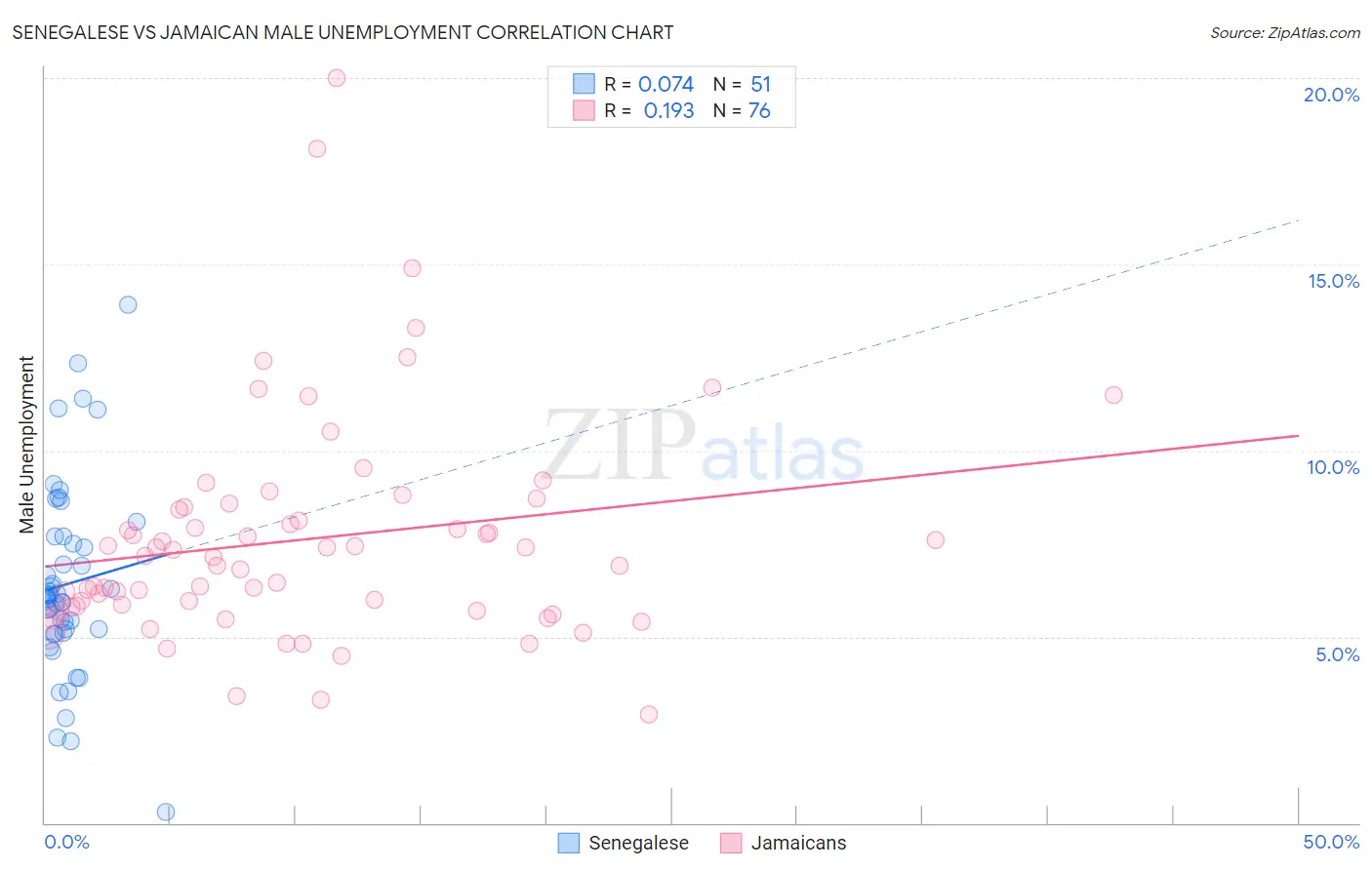 Senegalese vs Jamaican Male Unemployment