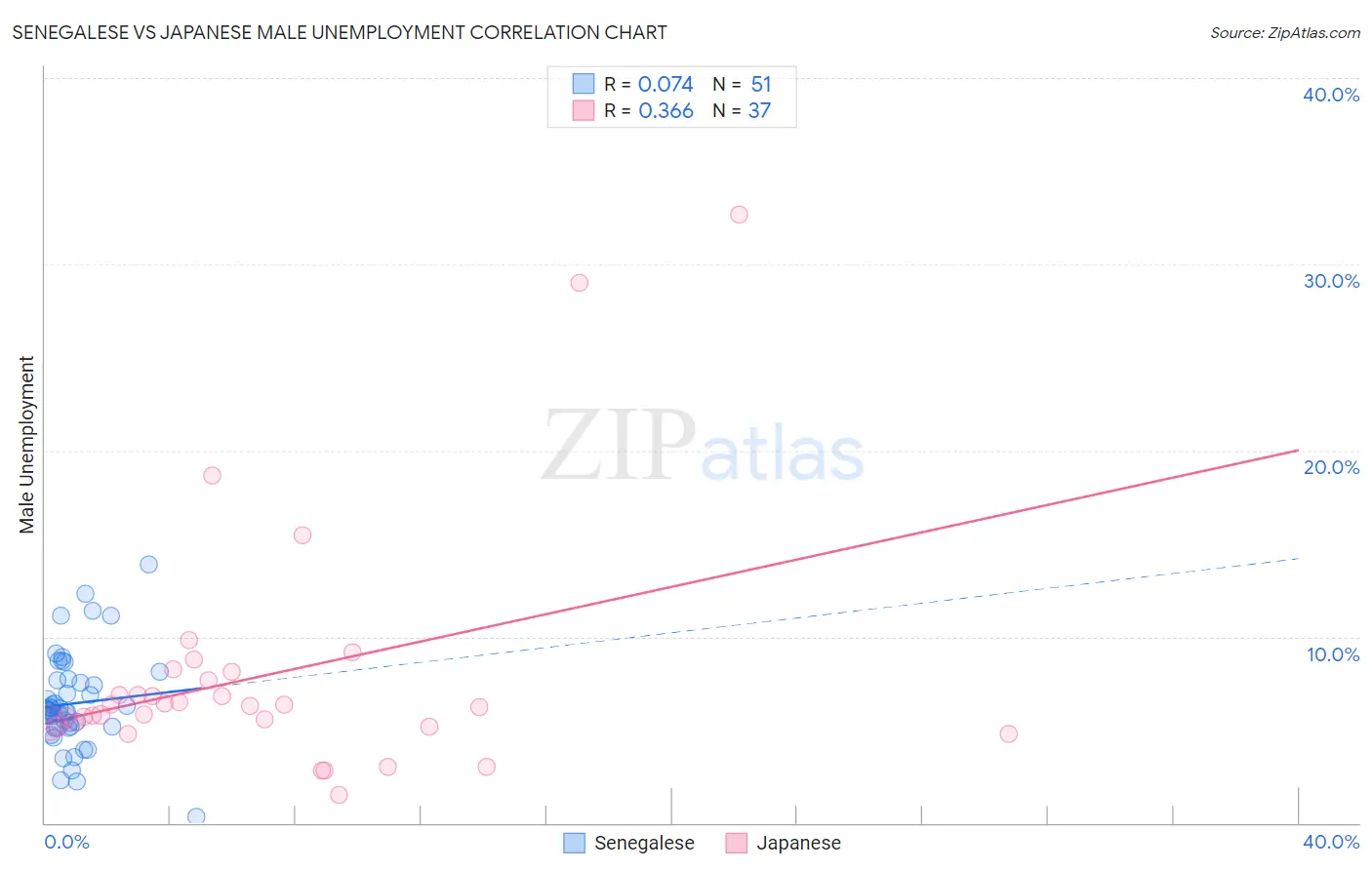 Senegalese vs Japanese Male Unemployment