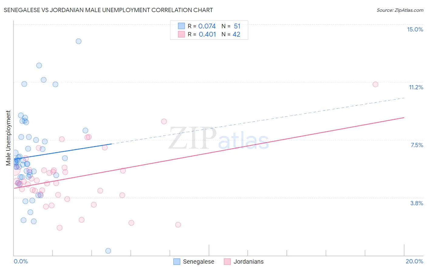 Senegalese vs Jordanian Male Unemployment