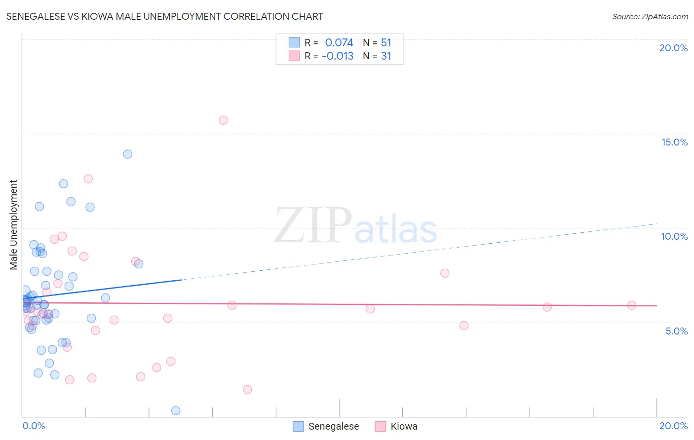 Senegalese vs Kiowa Male Unemployment