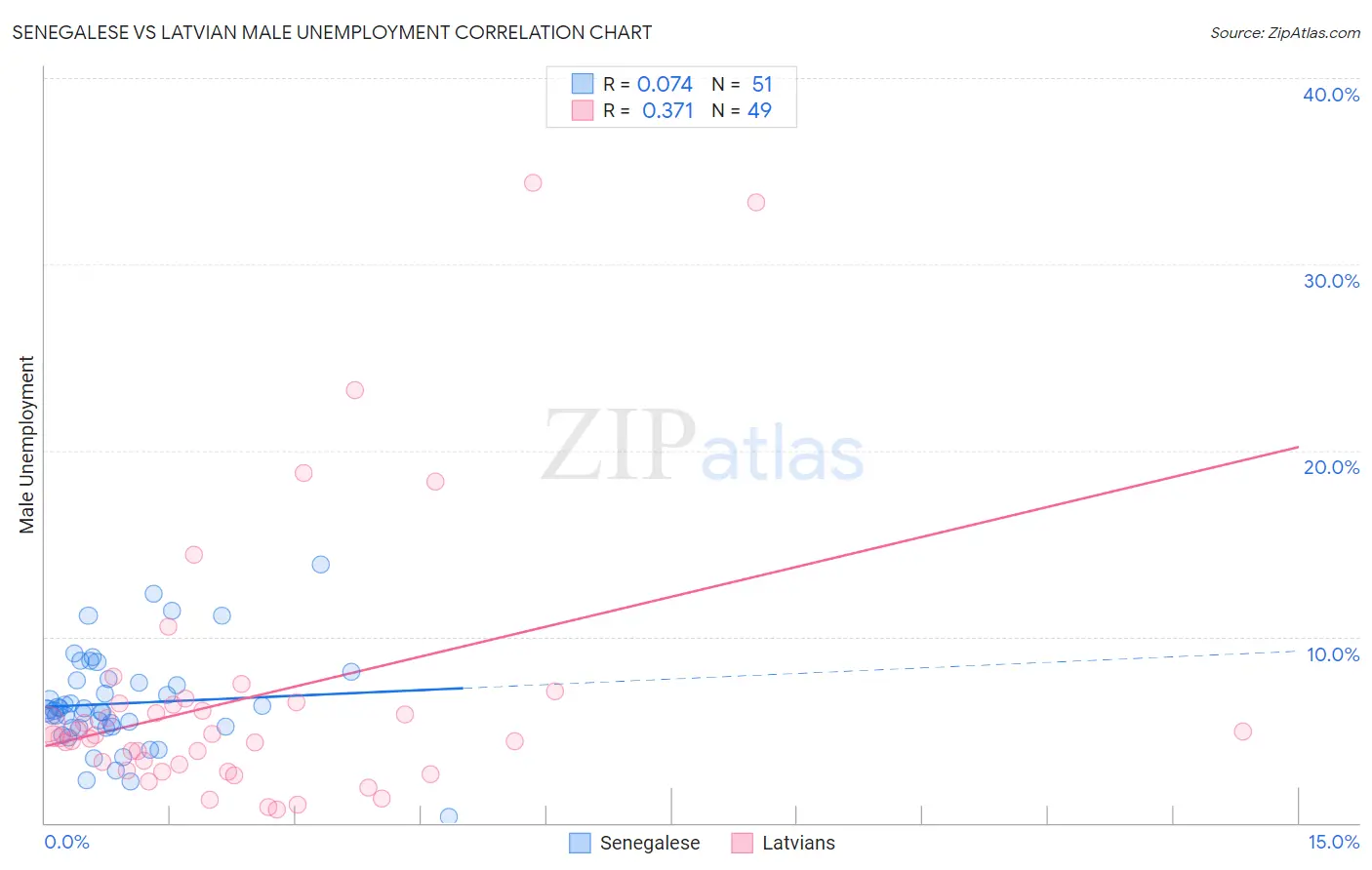 Senegalese vs Latvian Male Unemployment