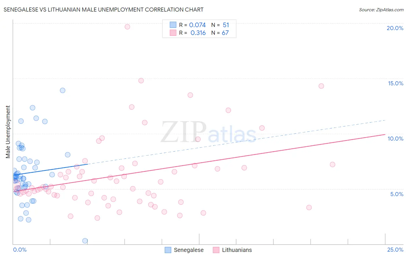 Senegalese vs Lithuanian Male Unemployment