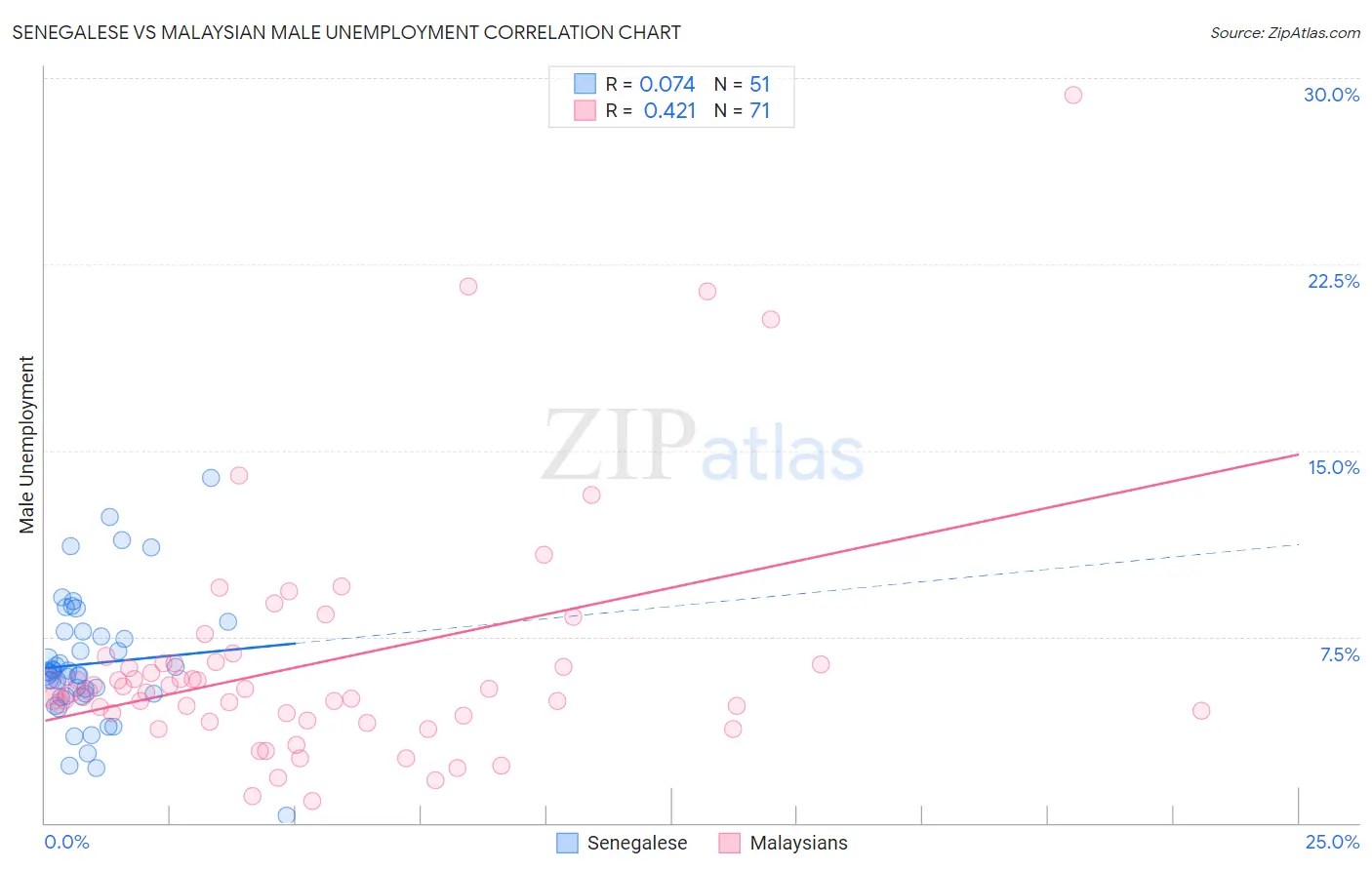 Senegalese vs Malaysian Male Unemployment