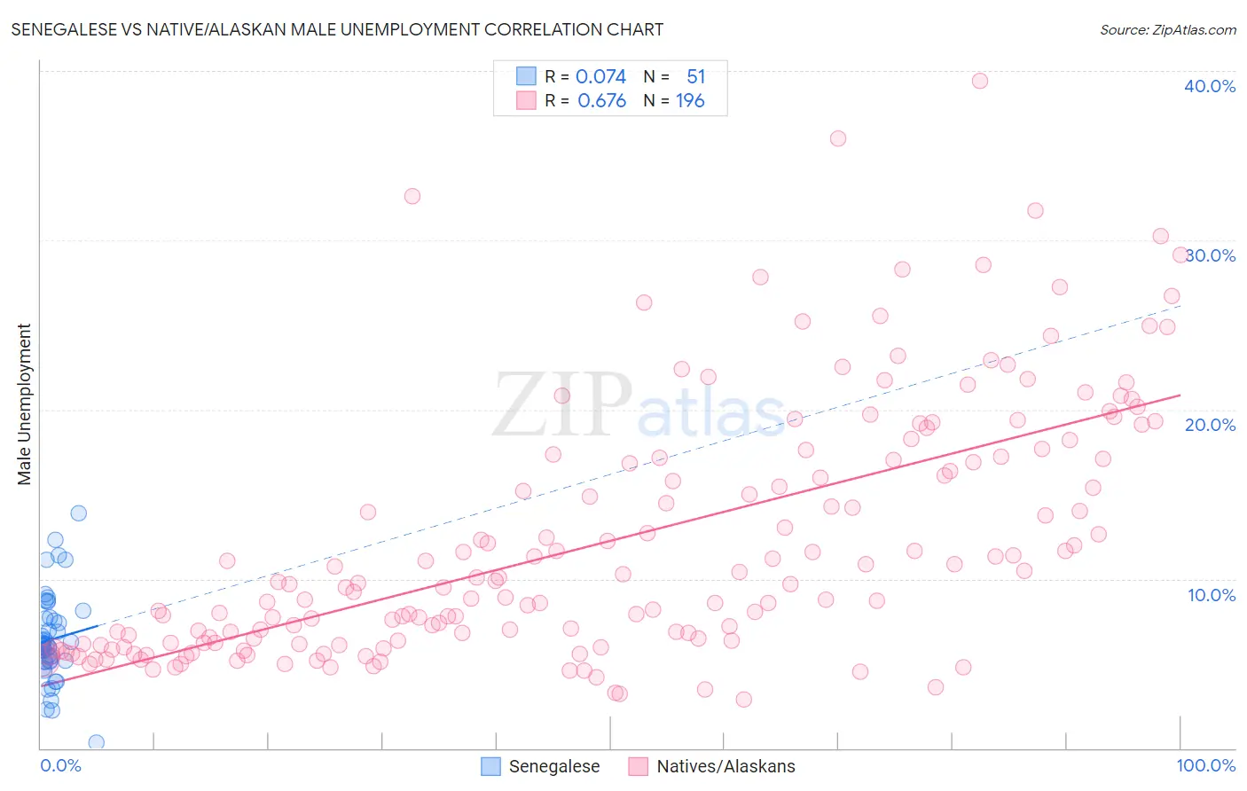 Senegalese vs Native/Alaskan Male Unemployment