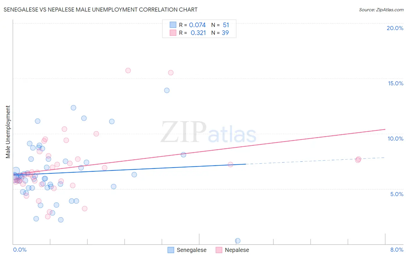 Senegalese vs Nepalese Male Unemployment