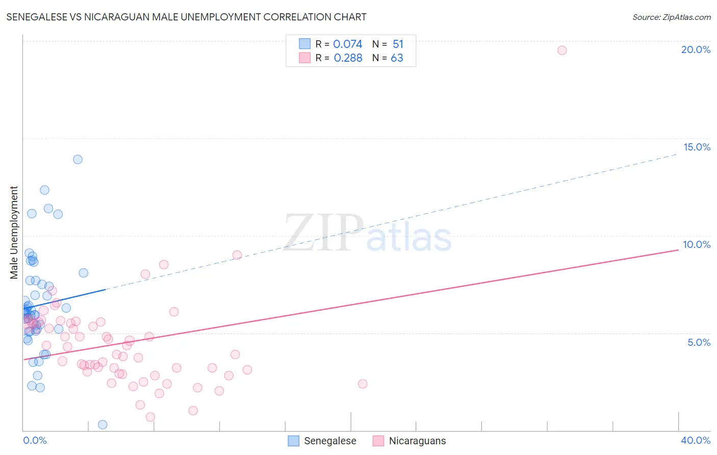 Senegalese vs Nicaraguan Male Unemployment