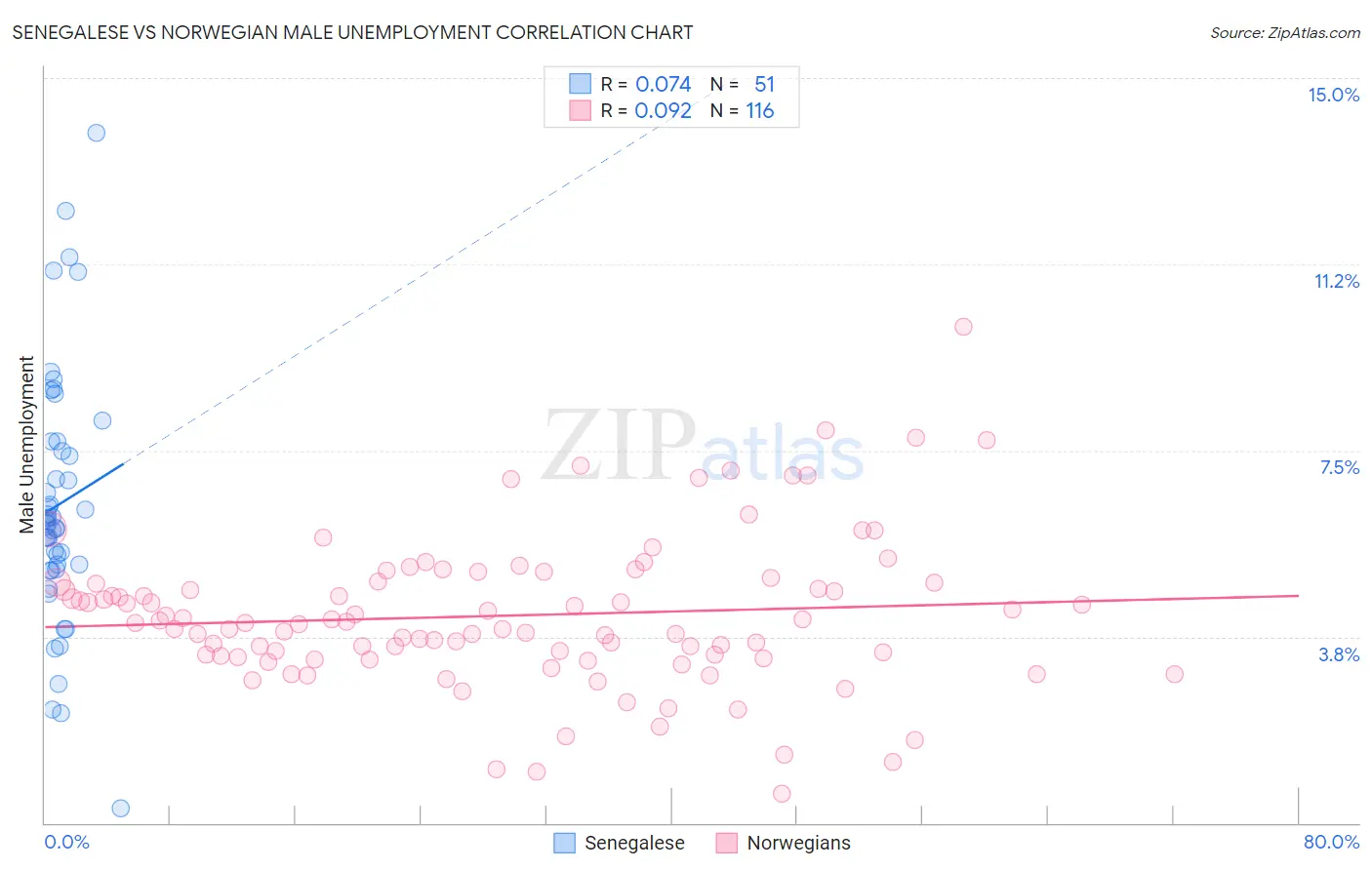 Senegalese vs Norwegian Male Unemployment