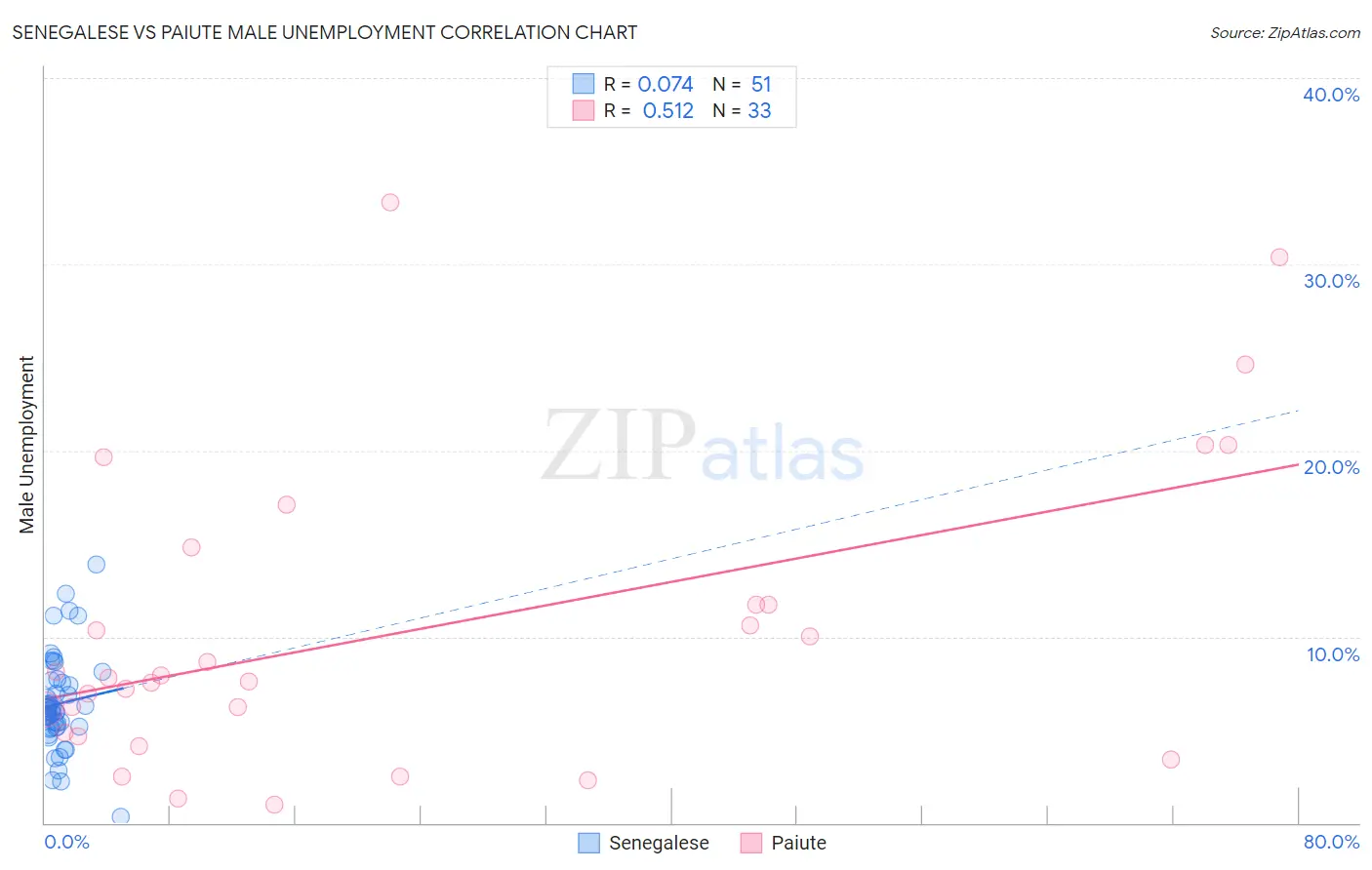 Senegalese vs Paiute Male Unemployment