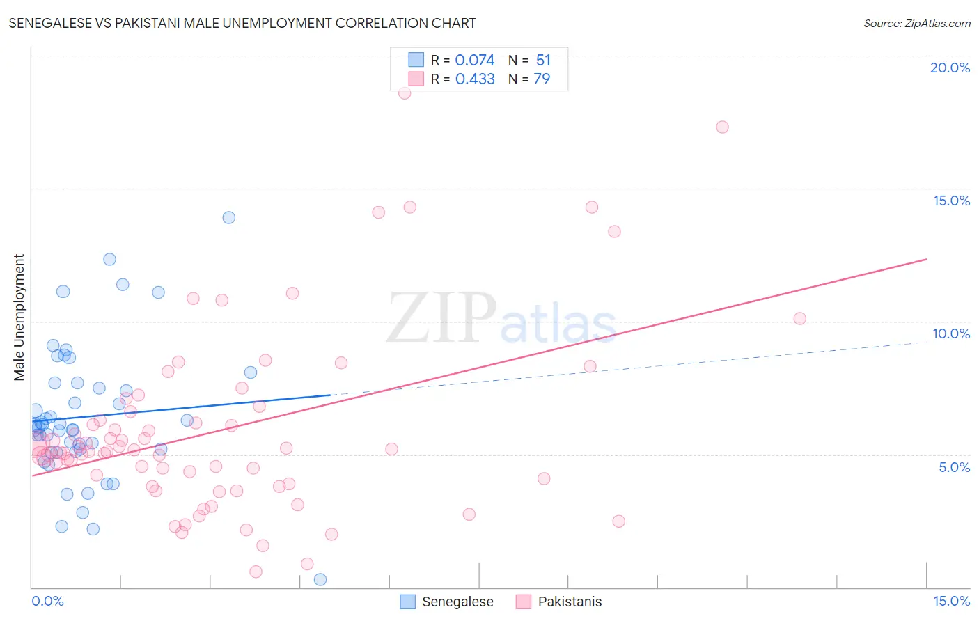 Senegalese vs Pakistani Male Unemployment