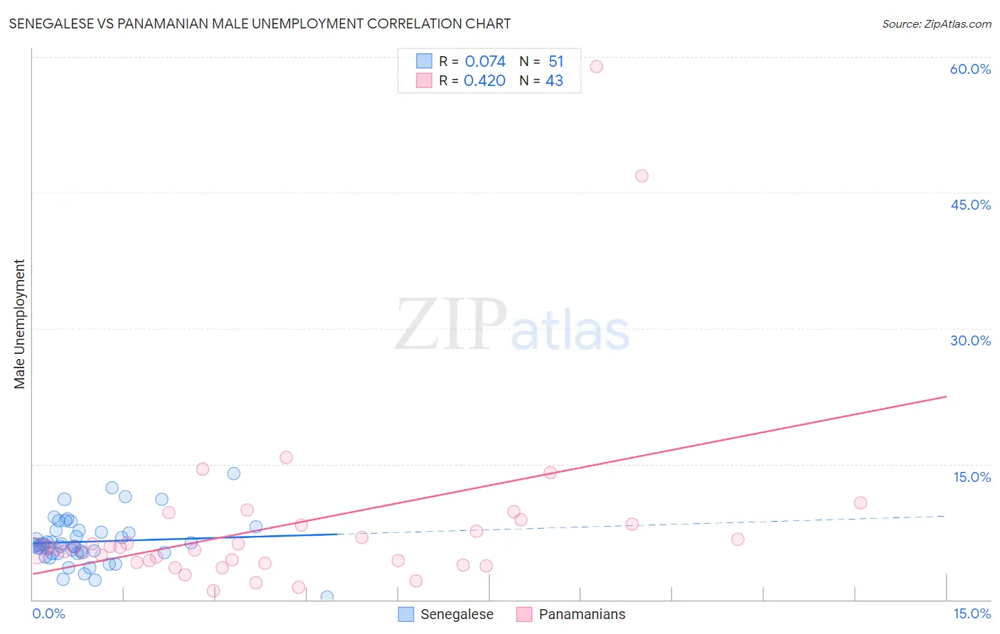 Senegalese vs Panamanian Male Unemployment