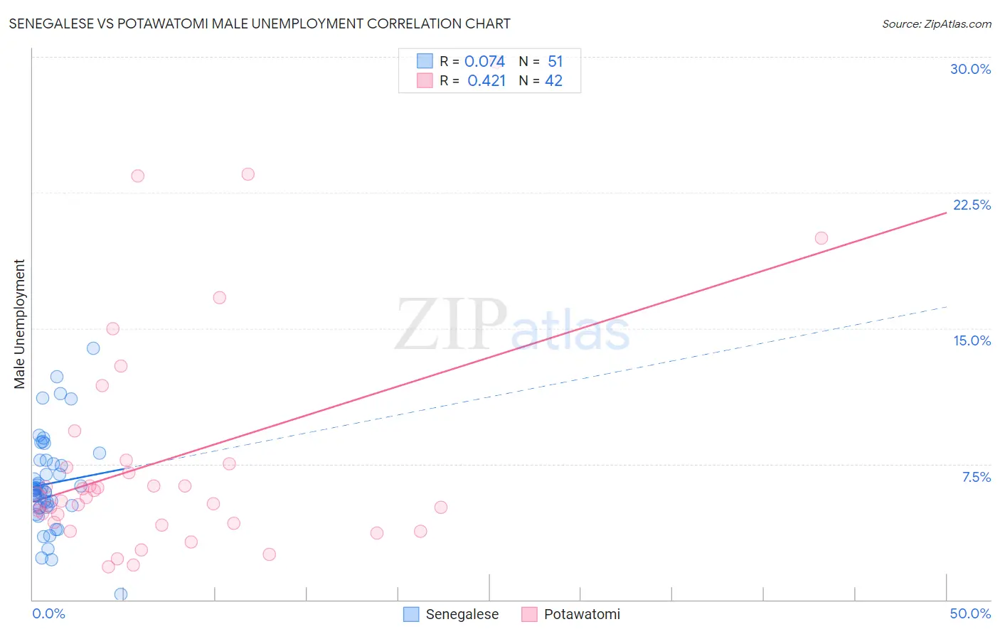 Senegalese vs Potawatomi Male Unemployment