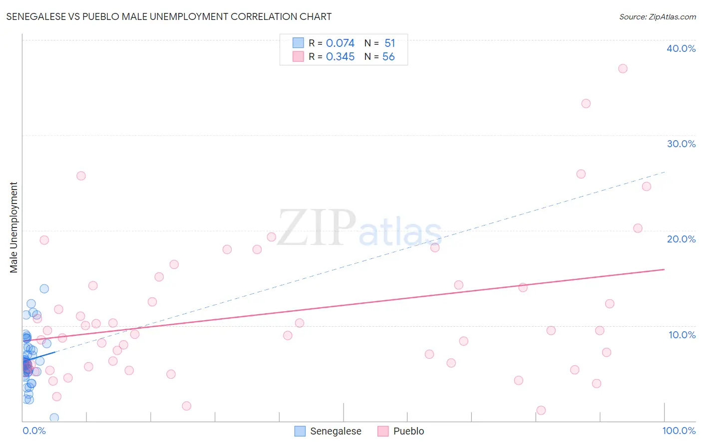 Senegalese vs Pueblo Male Unemployment