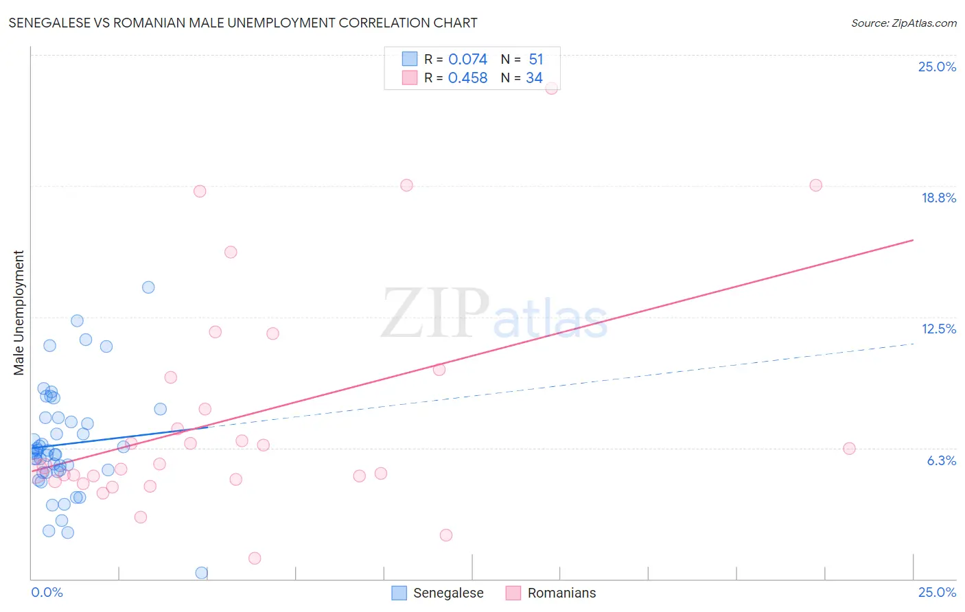 Senegalese vs Romanian Male Unemployment