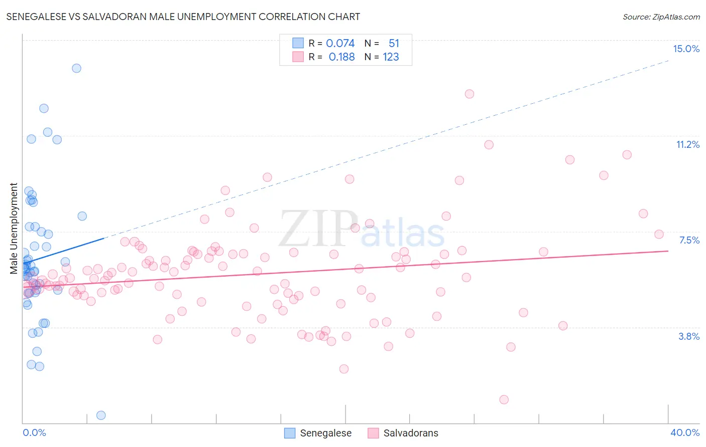 Senegalese vs Salvadoran Male Unemployment