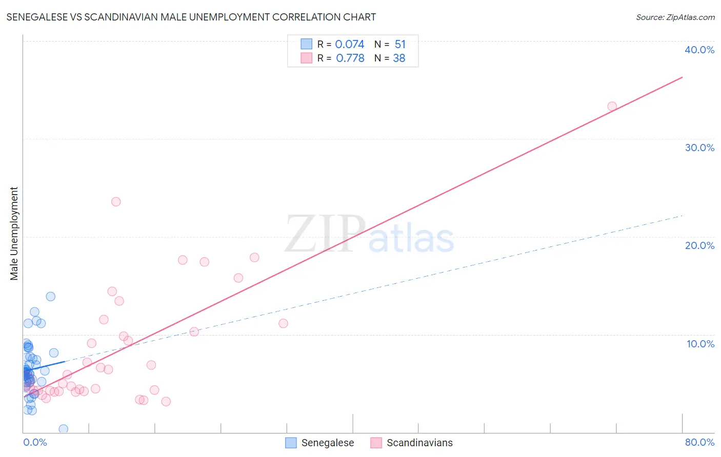 Senegalese vs Scandinavian Male Unemployment