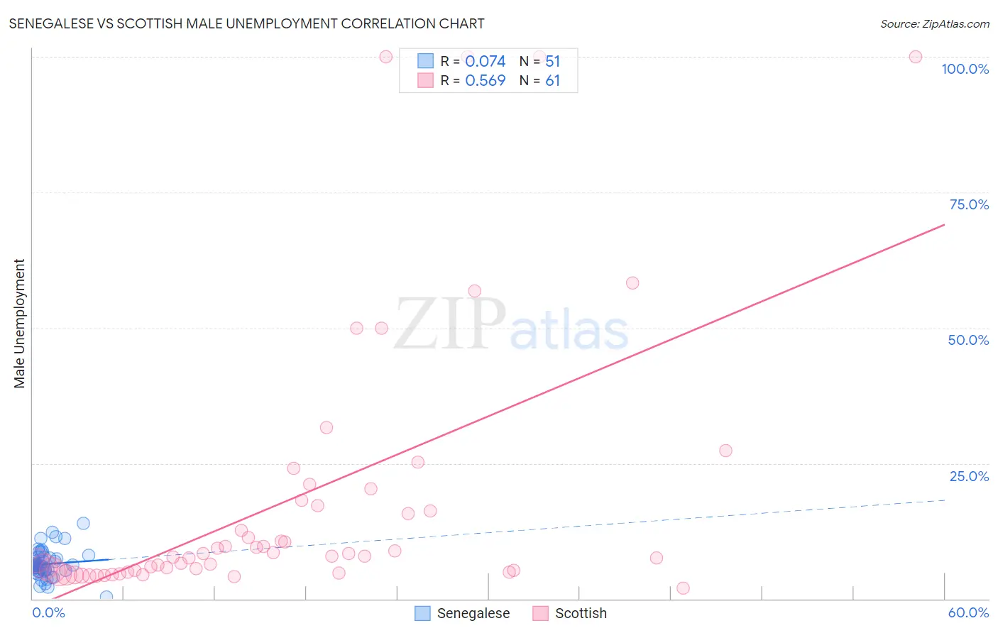 Senegalese vs Scottish Male Unemployment