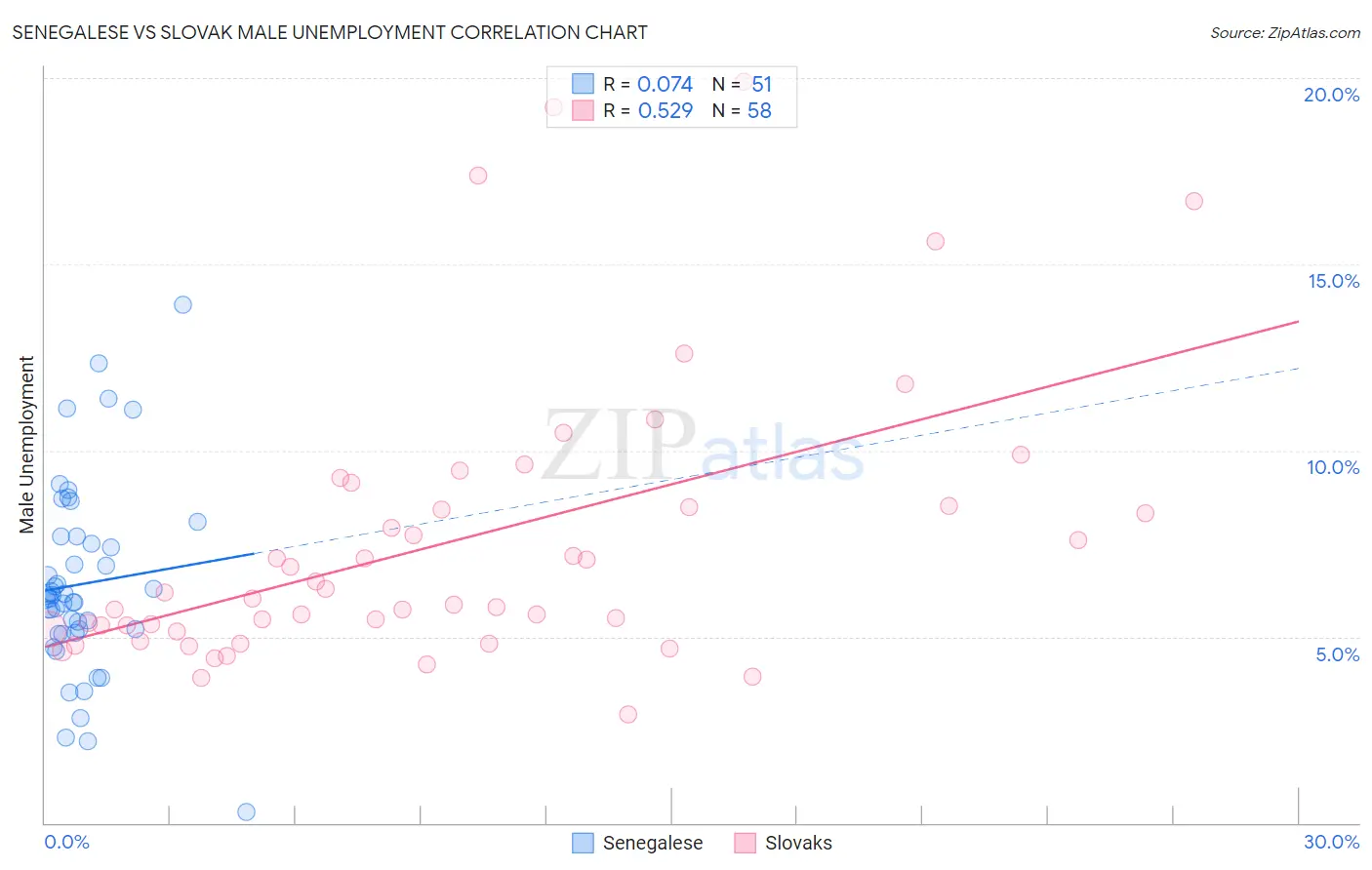 Senegalese vs Slovak Male Unemployment