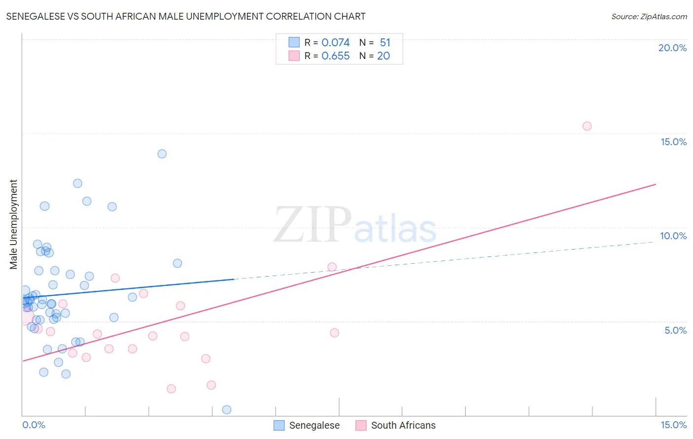 Senegalese vs South African Male Unemployment