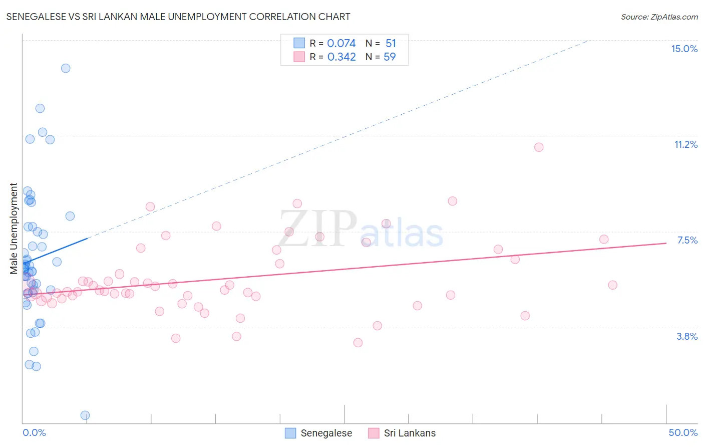 Senegalese vs Sri Lankan Male Unemployment